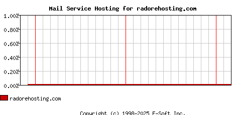 radorehosting.com MX Hosting Market Share Graph