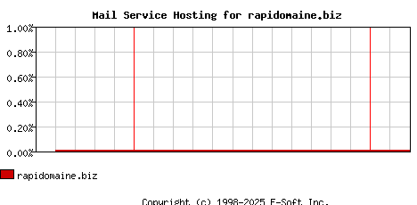 rapidomaine.biz MX Hosting Market Share Graph