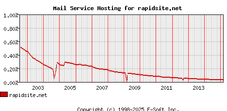 rapidsite.net MX Hosting Market Share Graph