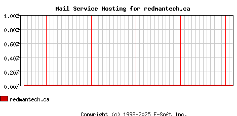 redmantech.ca MX Hosting Market Share Graph