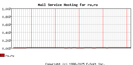 ru.ru MX Hosting Market Share Graph