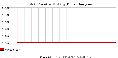 runbox.com MX Hosting Market Share Graph