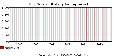 rwgusa.net MX Hosting Market Share Graph