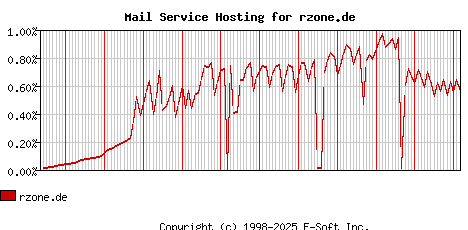 rzone.de MX Hosting Market Share Graph