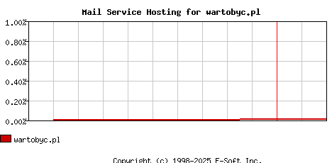 wartobyc.pl MX Hosting Market Share Graph