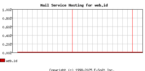 web.id MX Hosting Market Share Graph