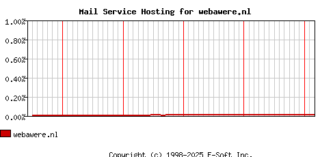 webawere.nl MX Hosting Market Share Graph
