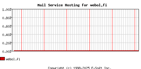 webol.fi MX Hosting Market Share Graph