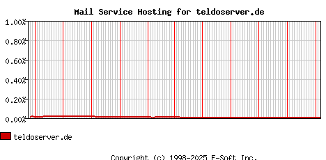 teldoserver.de MX Hosting Market Share Graph