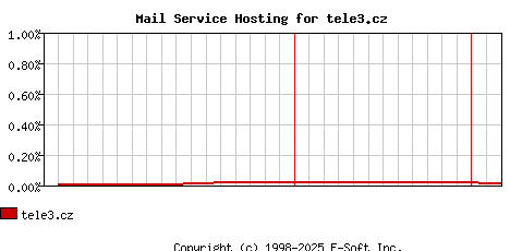 tele3.cz MX Hosting Market Share Graph