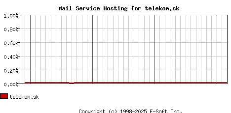 telekom.sk MX Hosting Market Share Graph