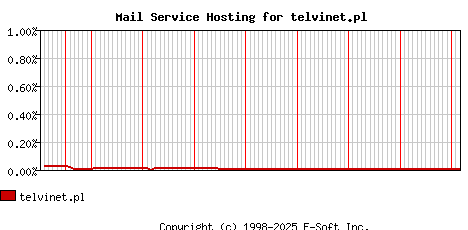 telvinet.pl MX Hosting Market Share Graph