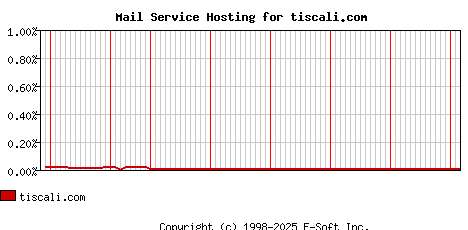 tiscali.com MX Hosting Market Share Graph
