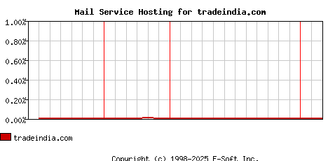 tradeindia.com MX Hosting Market Share Graph