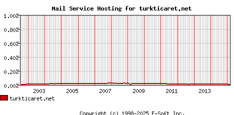 turkticaret.net MX Hosting Market Share Graph