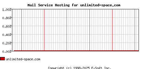 unlimited-space.com MX Hosting Market Share Graph