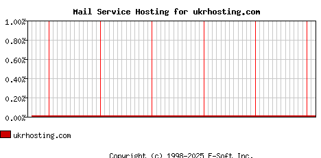 ukrhosting.com MX Hosting Market Share Graph