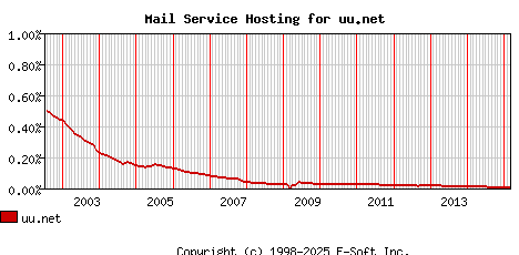 uu.net MX Hosting Market Share Graph