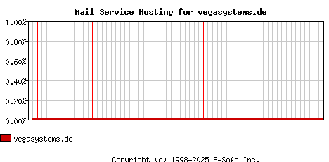 vegasystems.de MX Hosting Market Share Graph