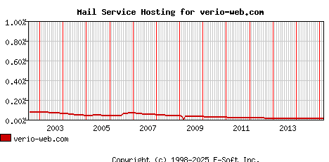 verio-web.com MX Hosting Market Share Graph