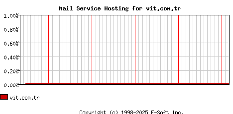 vit.com.tr MX Hosting Market Share Graph