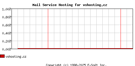 vshosting.cz MX Hosting Market Share Graph