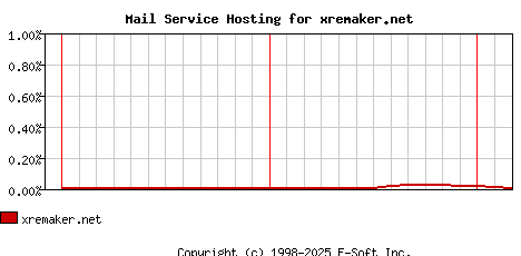 xremaker.net MX Hosting Market Share Graph