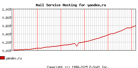 yandex.ru MX Hosting Market Share Graph