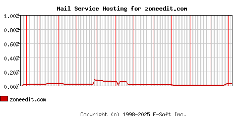 zoneedit.com MX Hosting Market Share Graph