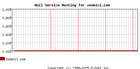 zoomici.com MX Hosting Market Share Graph