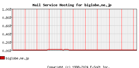 biglobe.ne.jp MX Hosting Market Share Graph