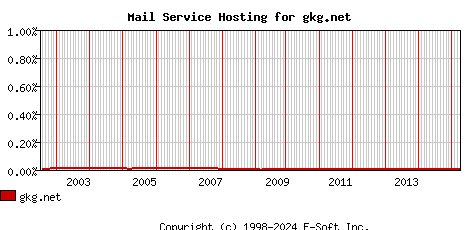 gkg.net MX Hosting Market Share Graph