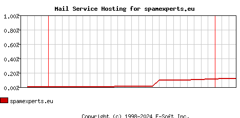 spamexperts.eu MX Hosting Market Share Graph