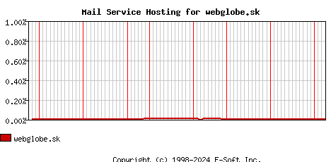 webglobe.sk MX Hosting Market Share Graph