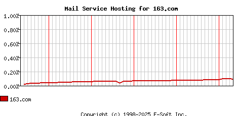 163.com MX Hosting Market Share Graph