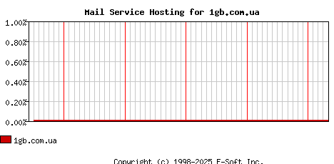 1gb.com.ua MX Hosting Market Share Graph