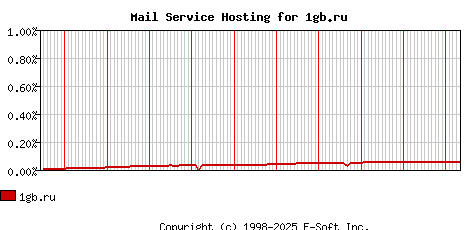 1gb.ru MX Hosting Market Share Graph