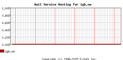 1gb.ua MX Hosting Market Share Graph