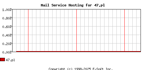 47.pl MX Hosting Market Share Graph