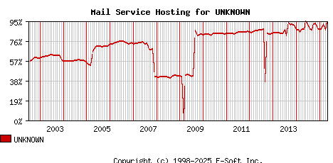 UNKNOWN MX Hosting Market Share Graph