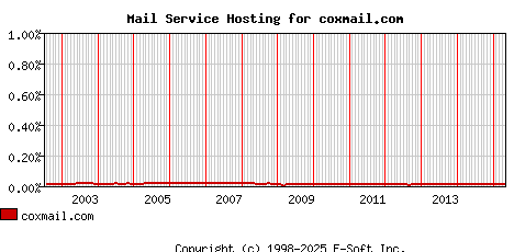 coxmail.com MX Hosting Market Share Graph