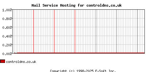 controldns.co.uk MX Hosting Market Share Graph