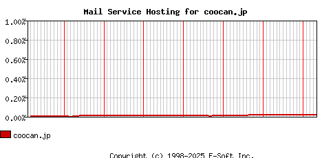 coocan.jp MX Hosting Market Share Graph