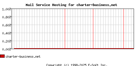 charter-business.net MX Hosting Market Share Graph