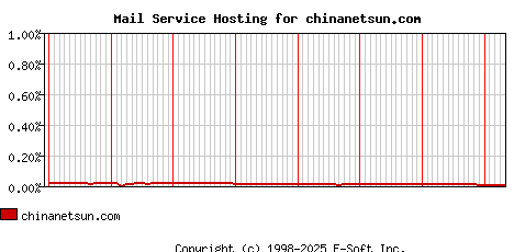 chinanetsun.com MX Hosting Market Share Graph