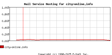city-online.info MX Hosting Market Share Graph