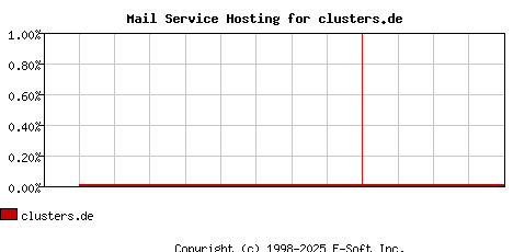 clusters.de MX Hosting Market Share Graph