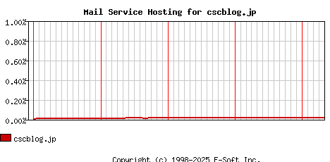 cscblog.jp MX Hosting Market Share Graph