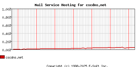 cscdns.net MX Hosting Market Share Graph