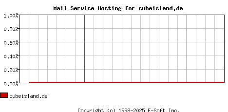 cubeisland.de MX Hosting Market Share Graph